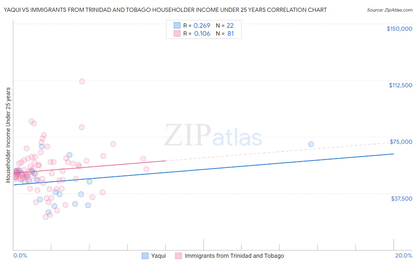 Yaqui vs Immigrants from Trinidad and Tobago Householder Income Under 25 years
