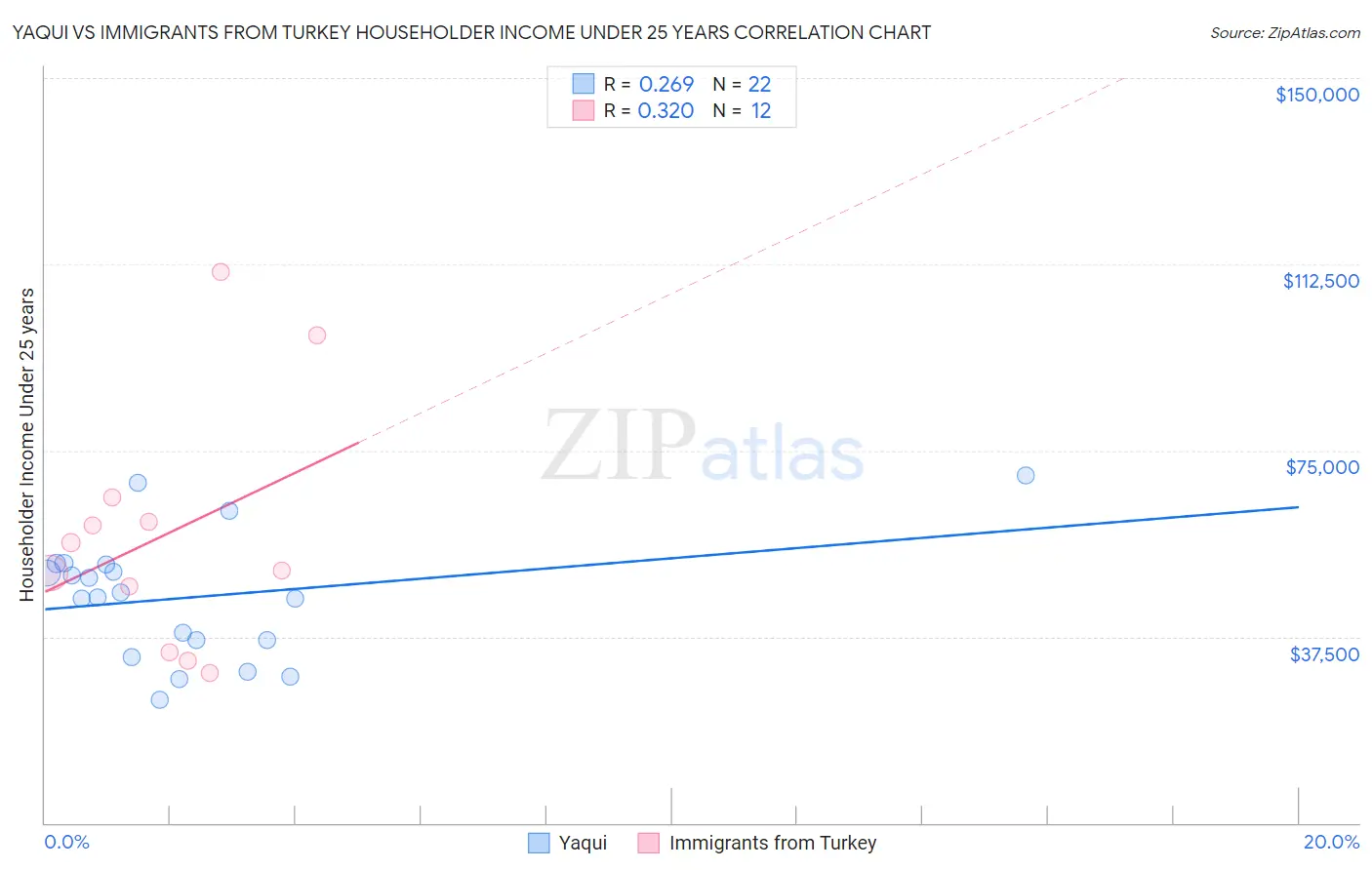 Yaqui vs Immigrants from Turkey Householder Income Under 25 years