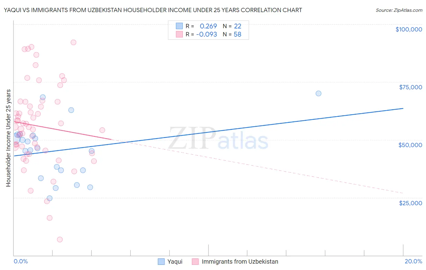 Yaqui vs Immigrants from Uzbekistan Householder Income Under 25 years