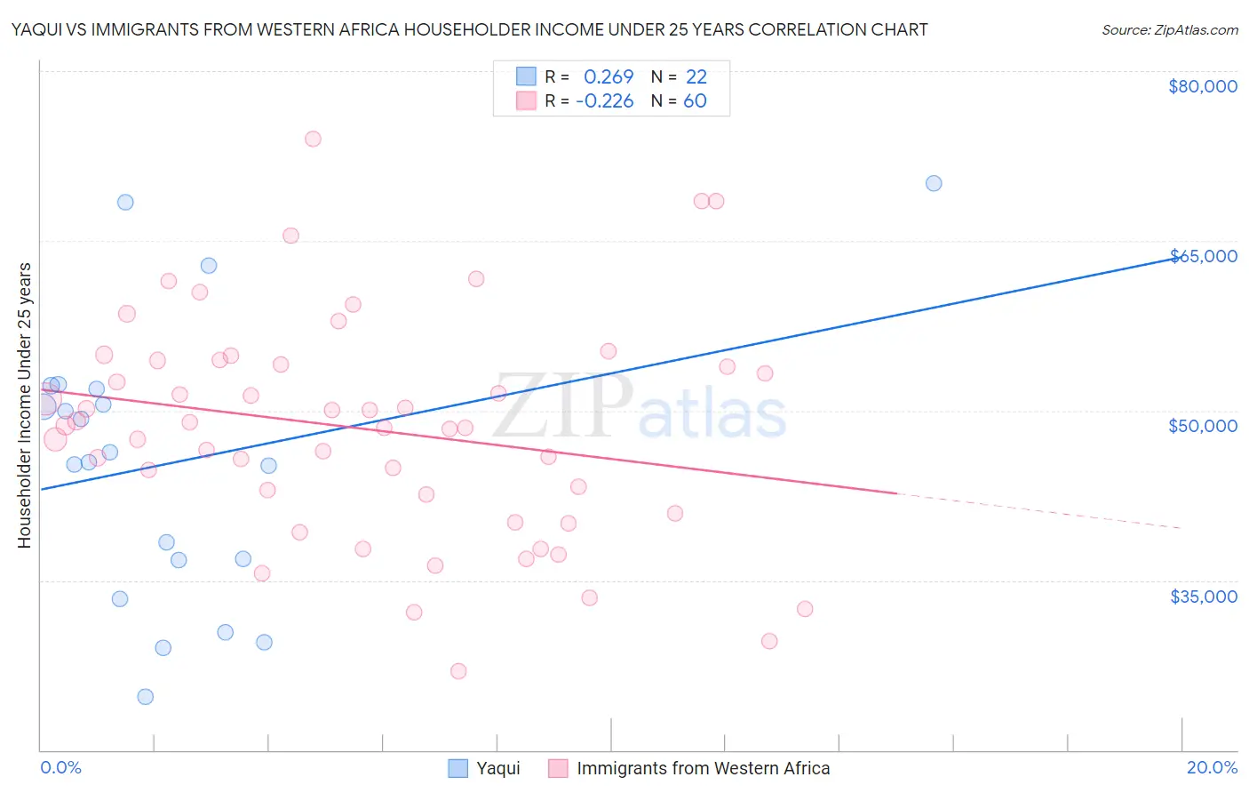 Yaqui vs Immigrants from Western Africa Householder Income Under 25 years