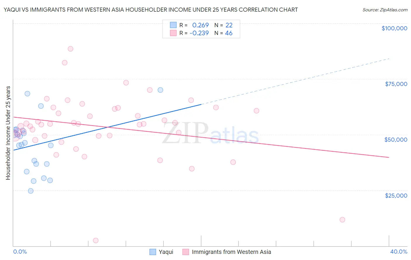 Yaqui vs Immigrants from Western Asia Householder Income Under 25 years