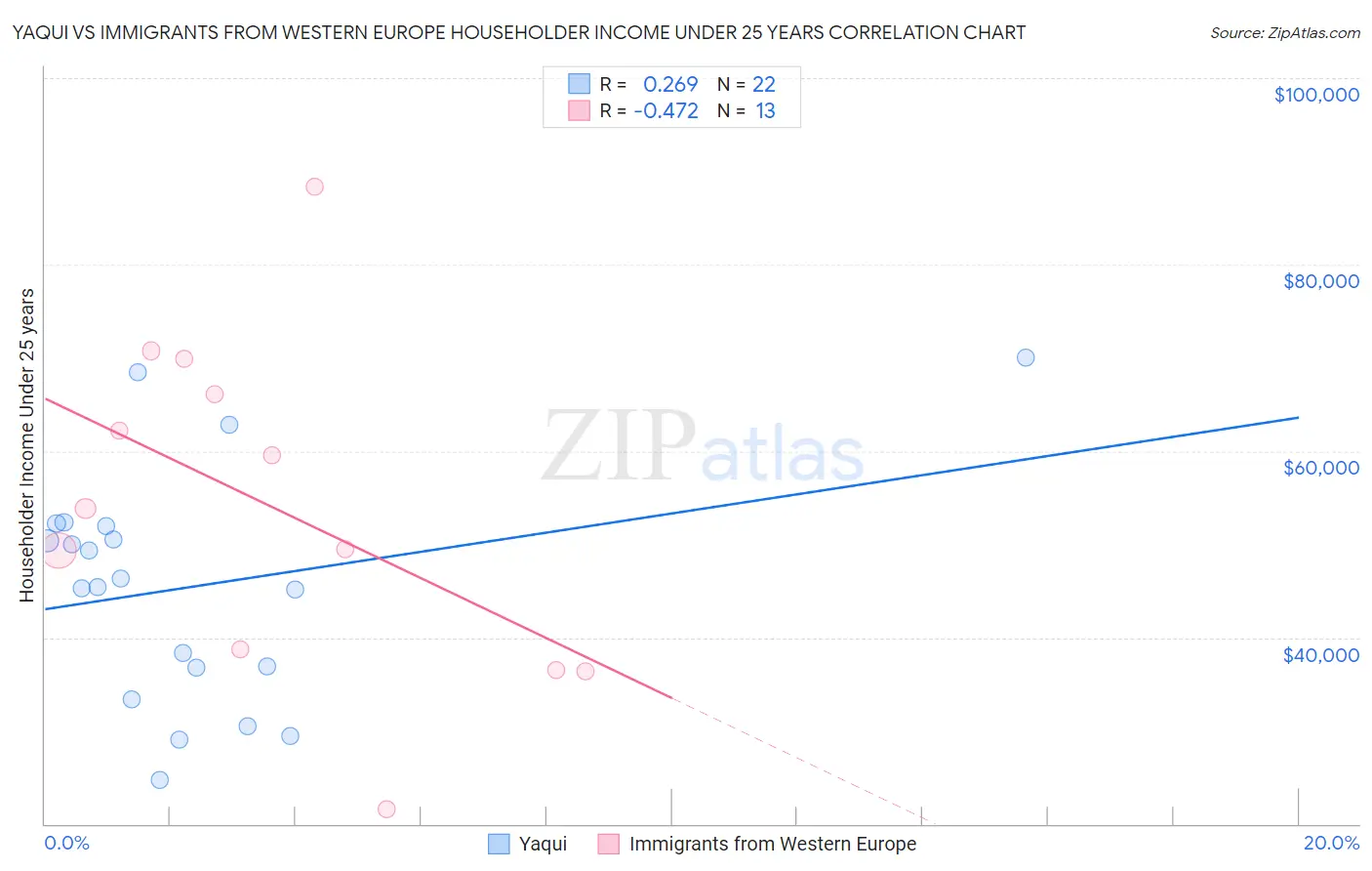 Yaqui vs Immigrants from Western Europe Householder Income Under 25 years