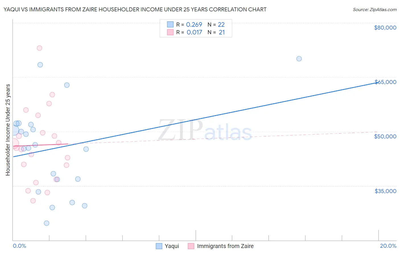 Yaqui vs Immigrants from Zaire Householder Income Under 25 years