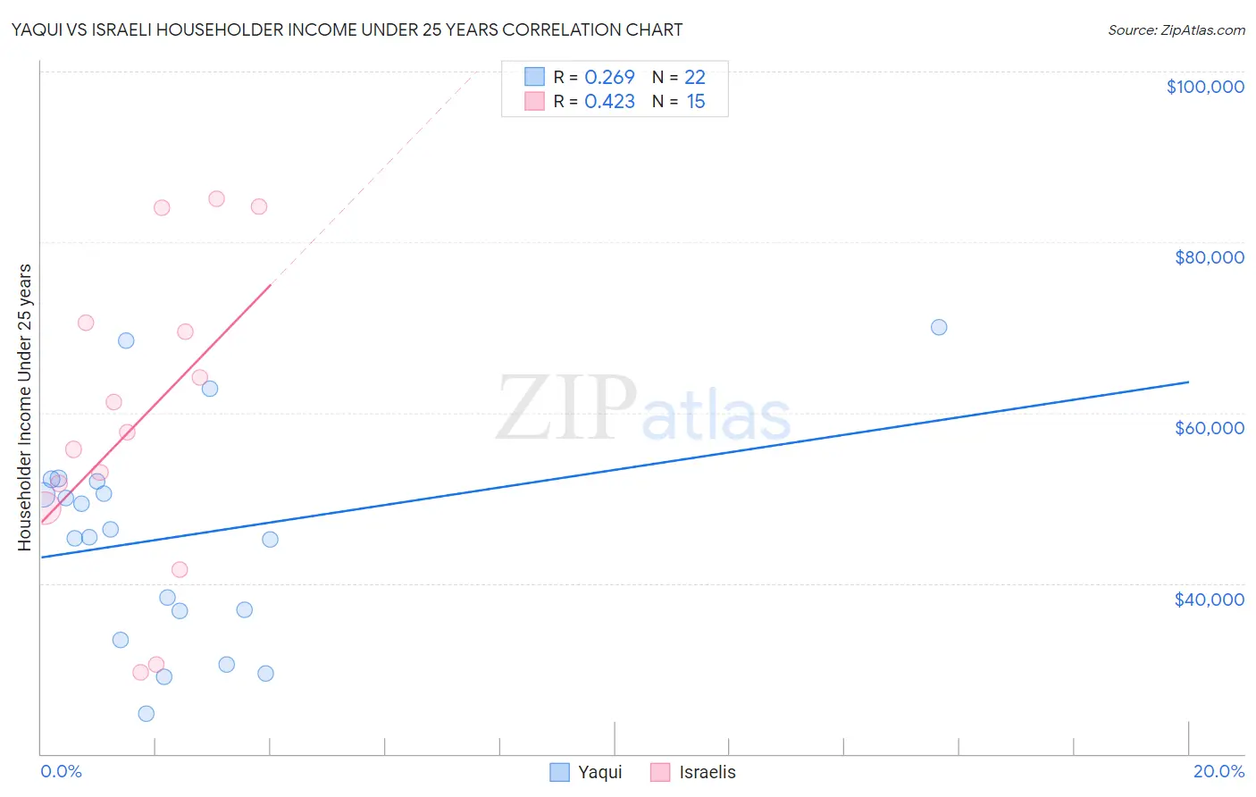Yaqui vs Israeli Householder Income Under 25 years