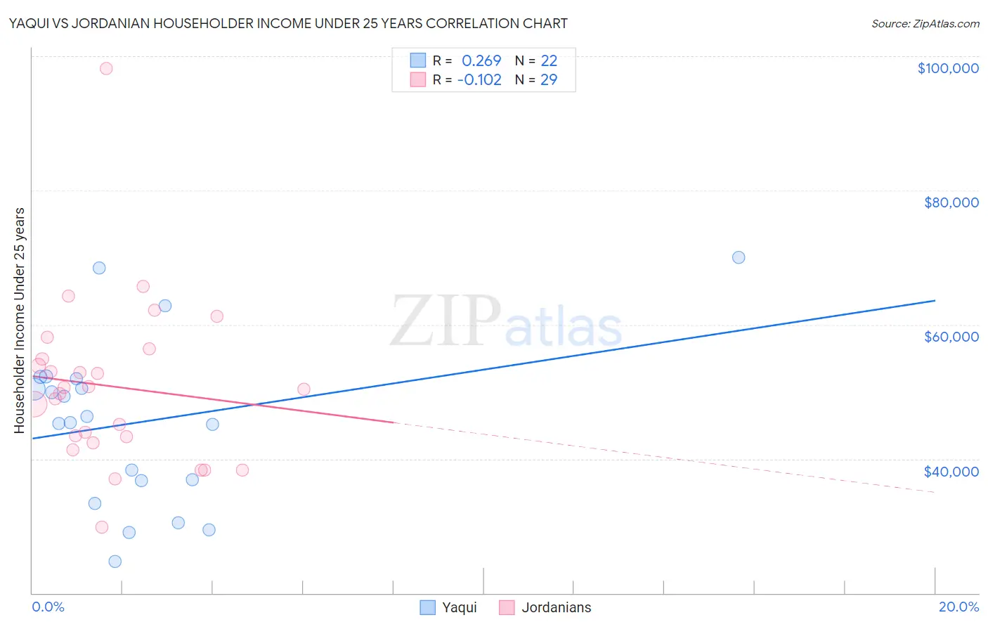 Yaqui vs Jordanian Householder Income Under 25 years