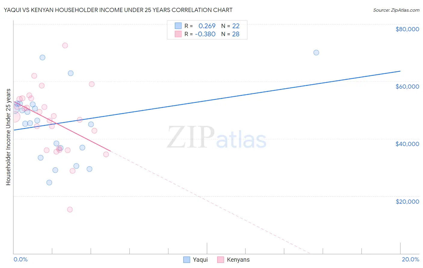 Yaqui vs Kenyan Householder Income Under 25 years