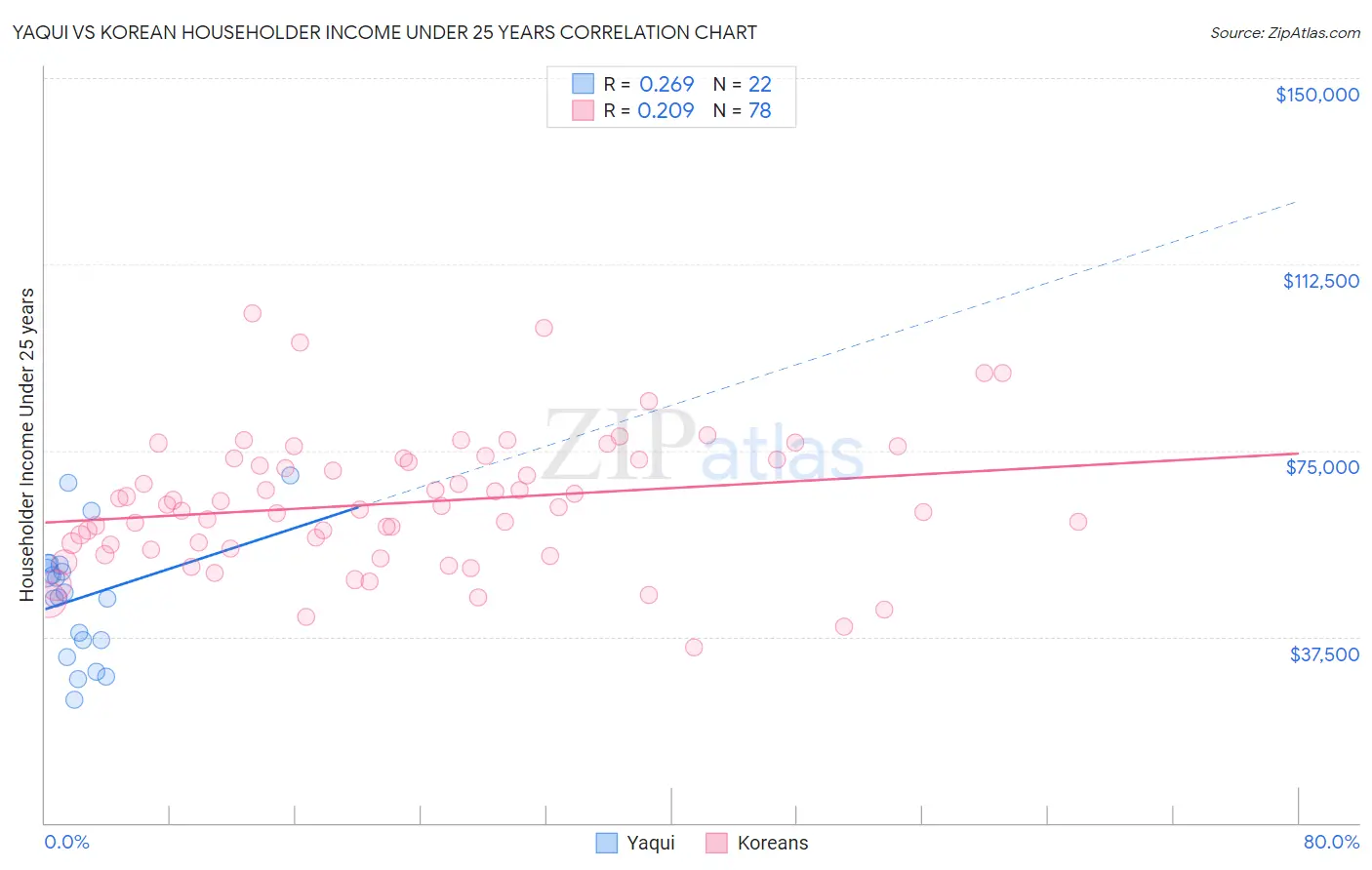 Yaqui vs Korean Householder Income Under 25 years