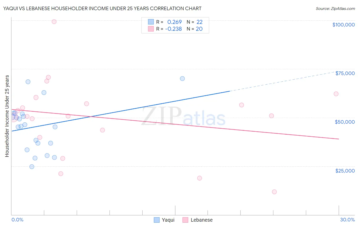 Yaqui vs Lebanese Householder Income Under 25 years