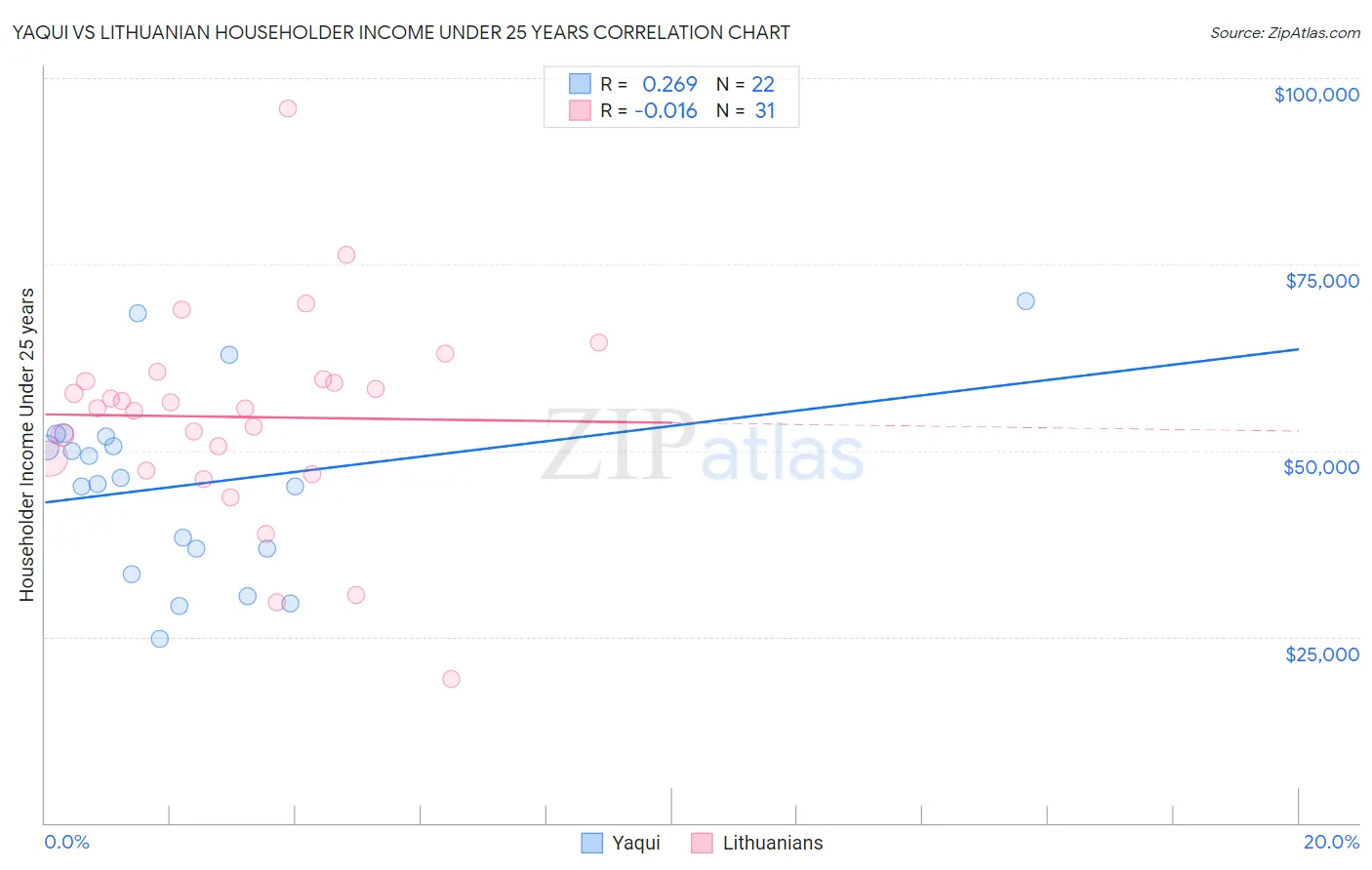 Yaqui vs Lithuanian Householder Income Under 25 years