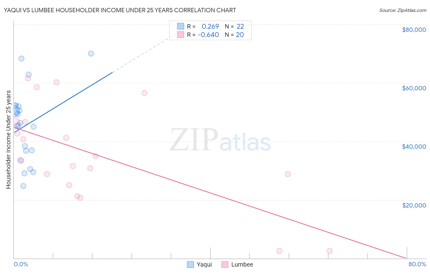 Yaqui vs Lumbee Householder Income Under 25 years