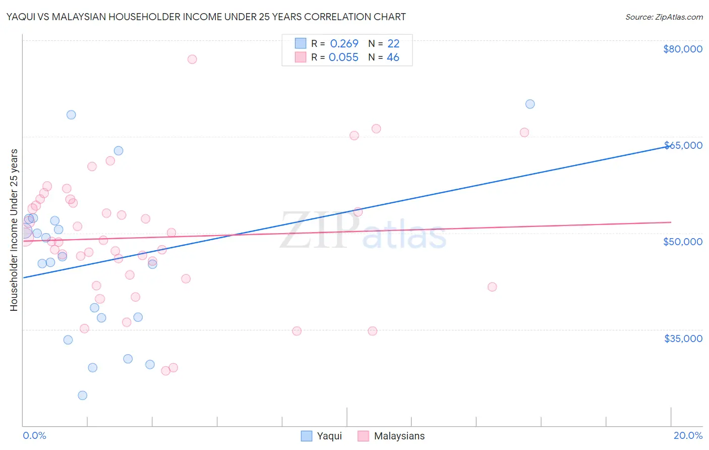 Yaqui vs Malaysian Householder Income Under 25 years