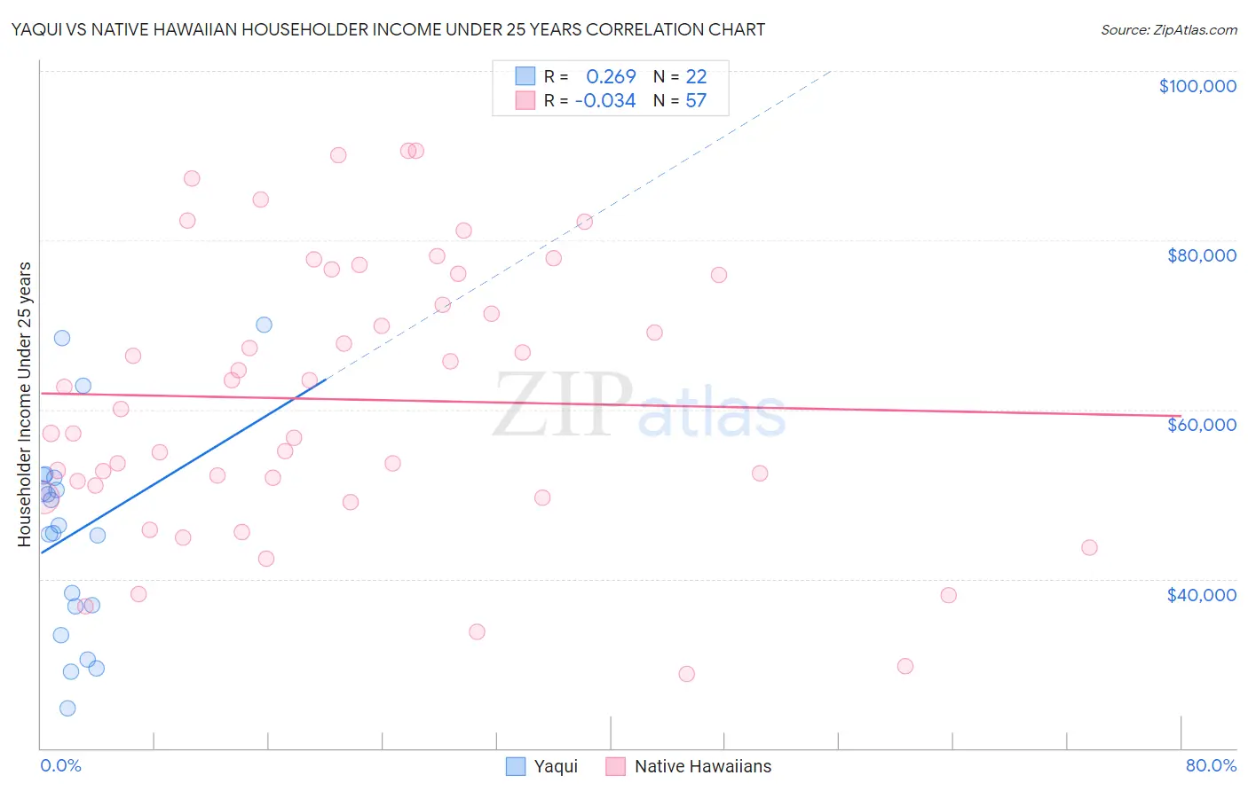 Yaqui vs Native Hawaiian Householder Income Under 25 years
