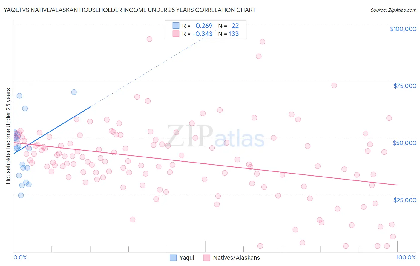 Yaqui vs Native/Alaskan Householder Income Under 25 years