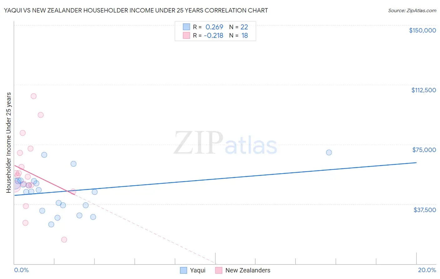 Yaqui vs New Zealander Householder Income Under 25 years
