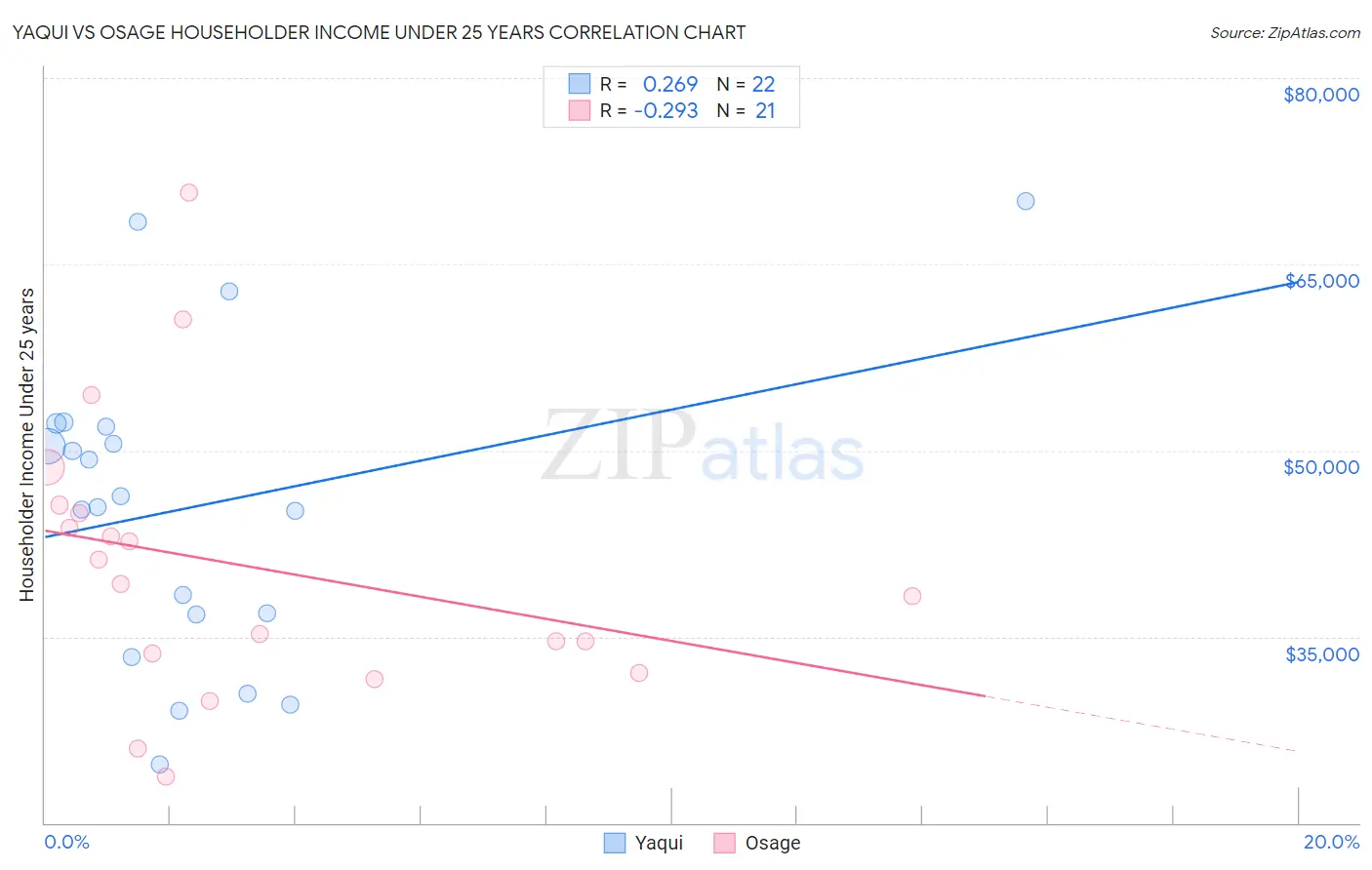 Yaqui vs Osage Householder Income Under 25 years