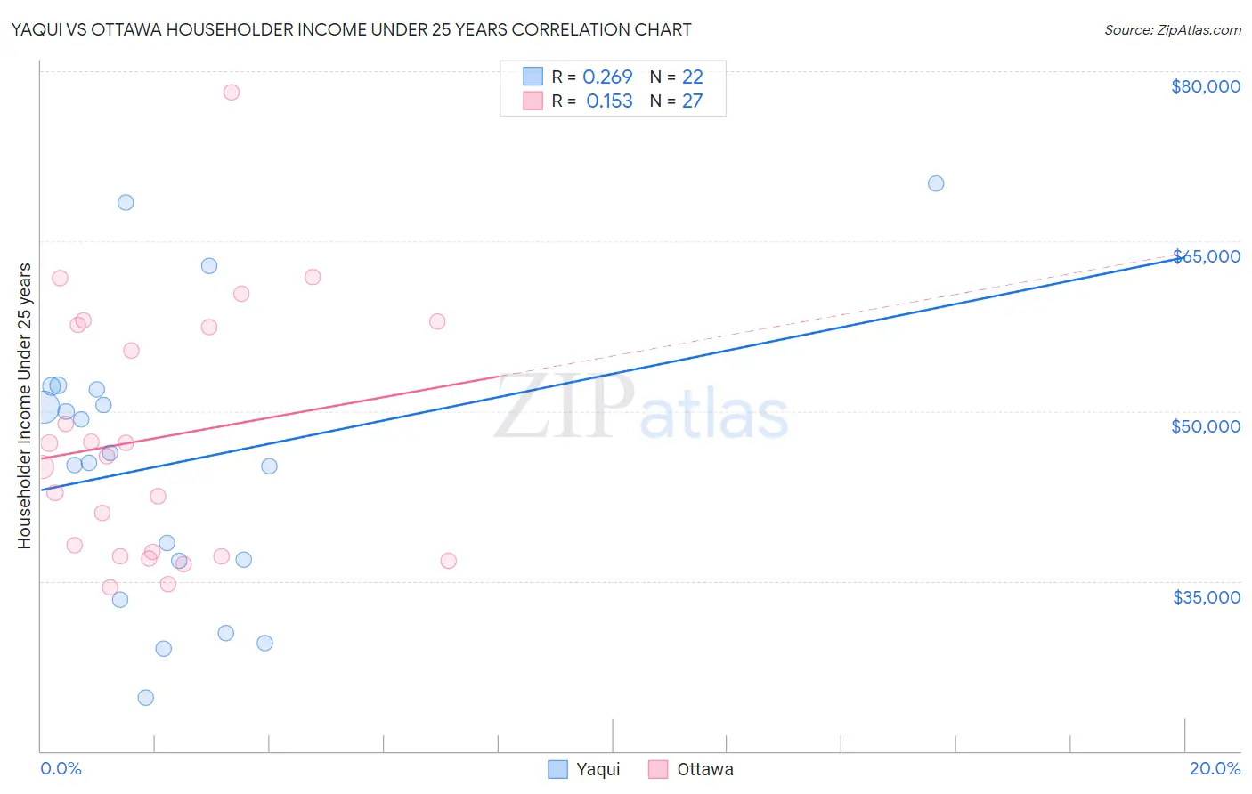 Yaqui vs Ottawa Householder Income Under 25 years