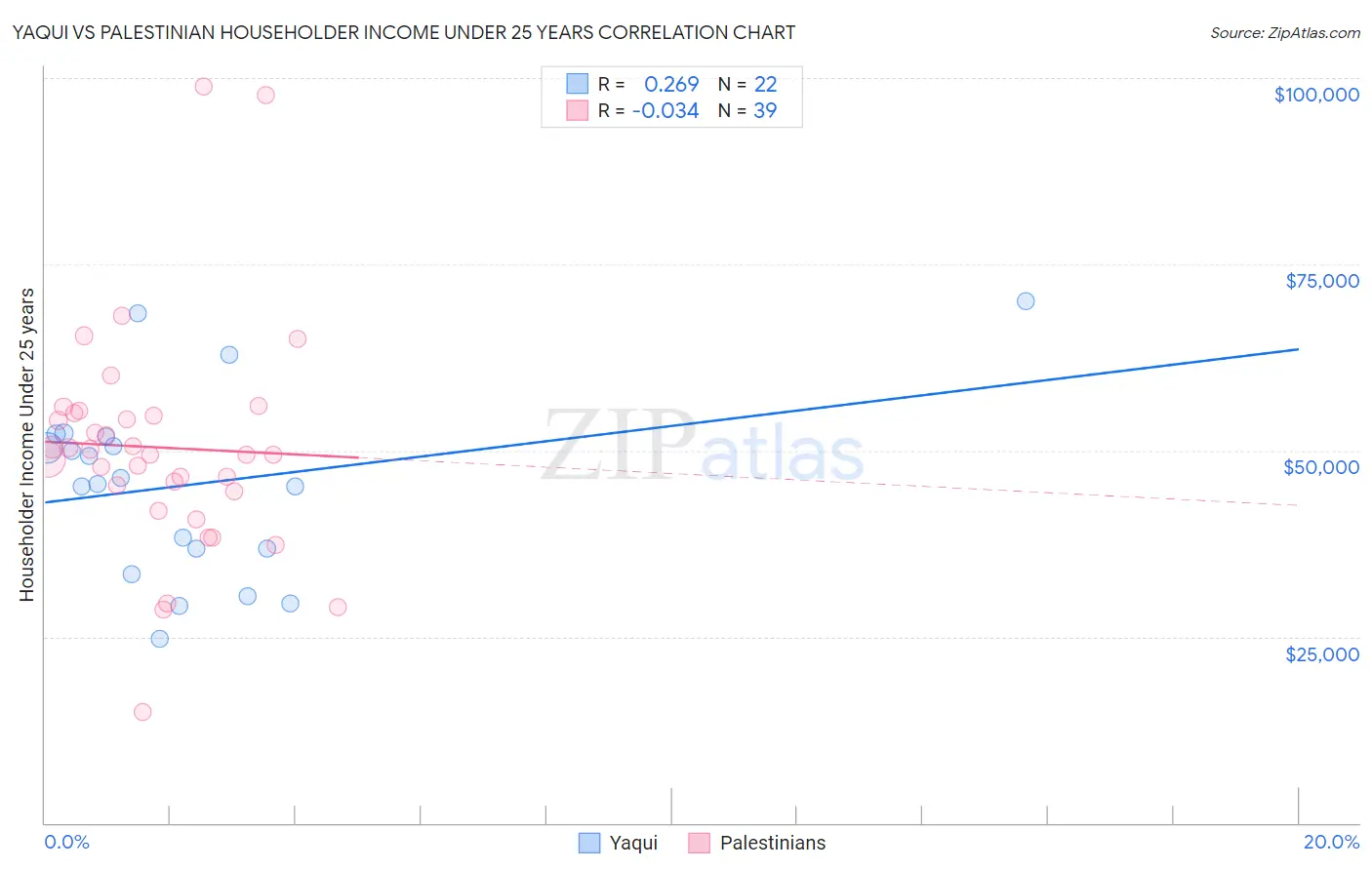 Yaqui vs Palestinian Householder Income Under 25 years