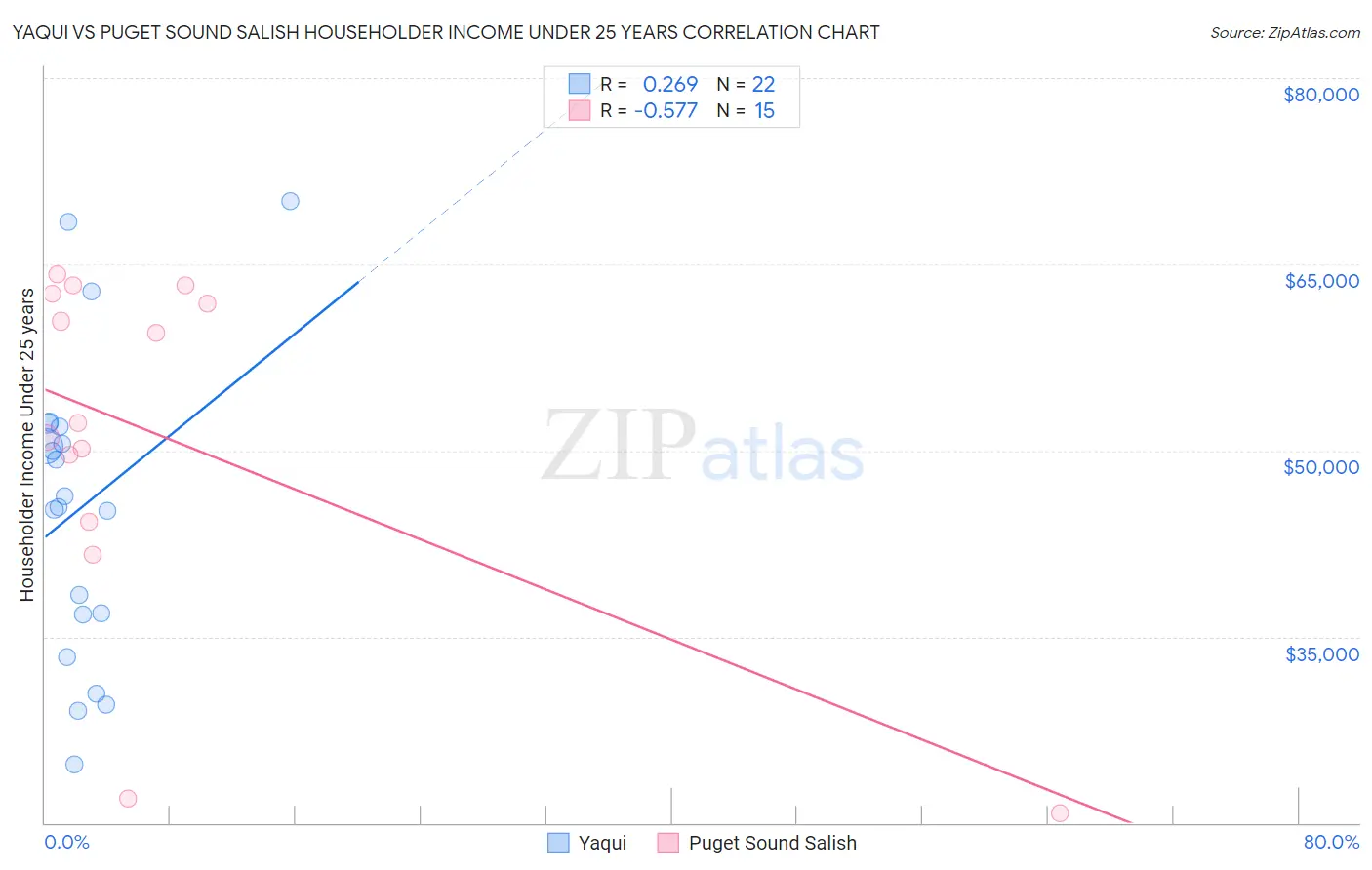 Yaqui vs Puget Sound Salish Householder Income Under 25 years