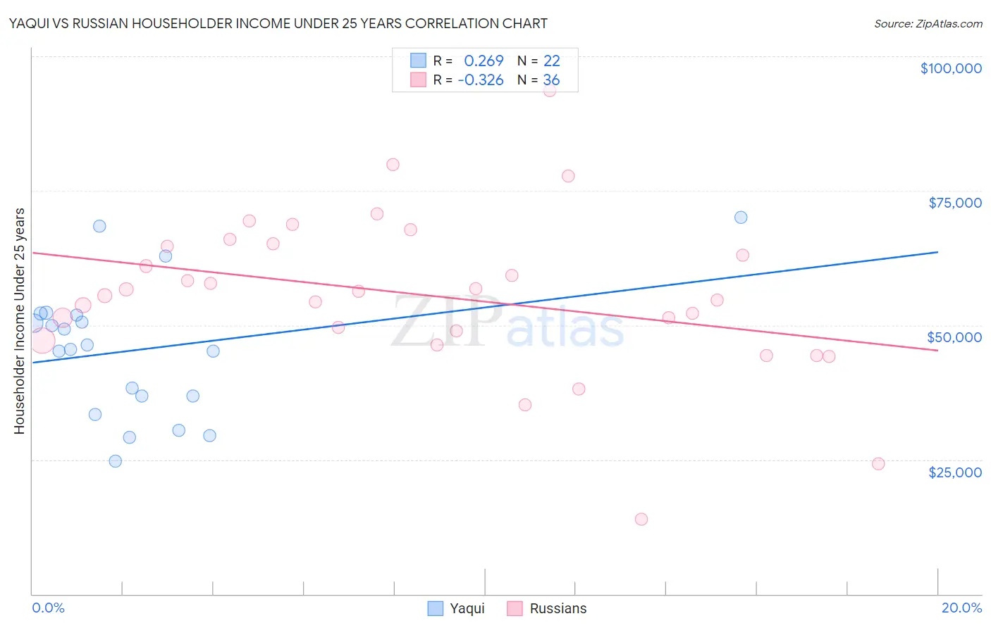 Yaqui vs Russian Householder Income Under 25 years