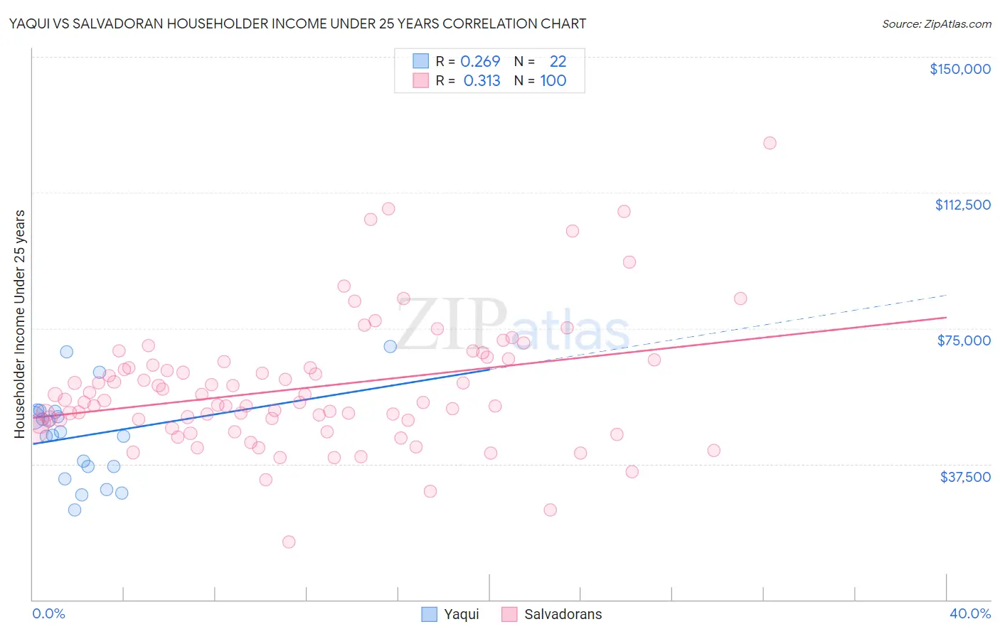 Yaqui vs Salvadoran Householder Income Under 25 years