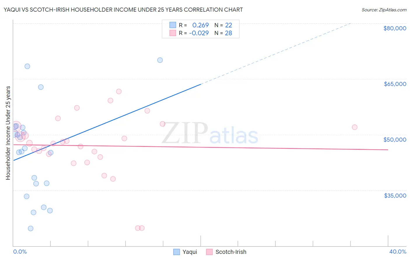 Yaqui vs Scotch-Irish Householder Income Under 25 years