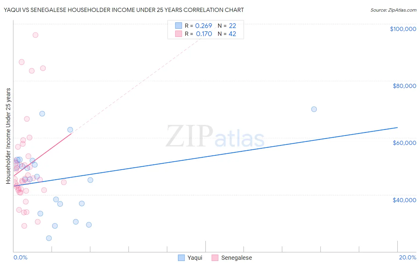 Yaqui vs Senegalese Householder Income Under 25 years