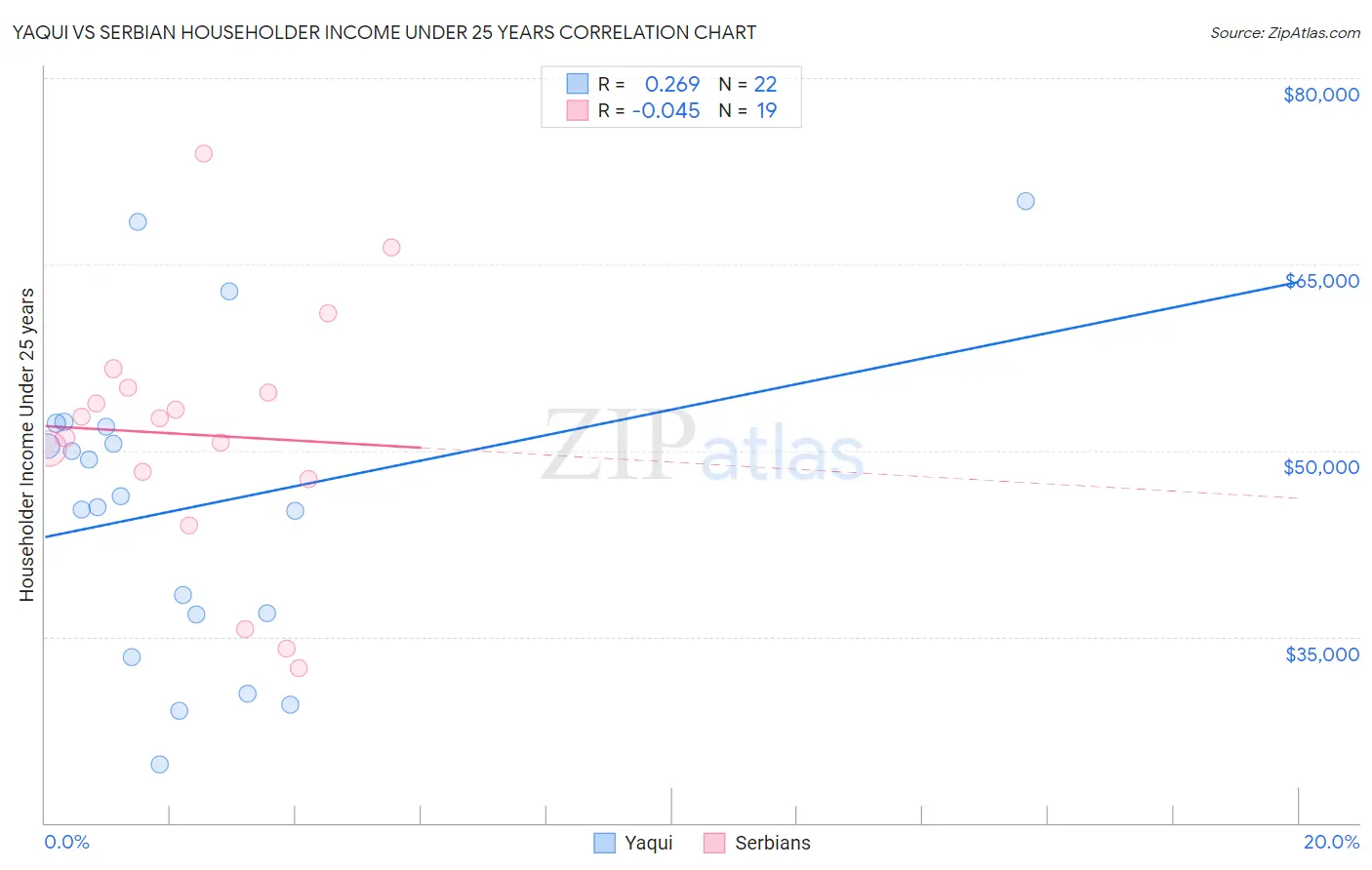 Yaqui vs Serbian Householder Income Under 25 years