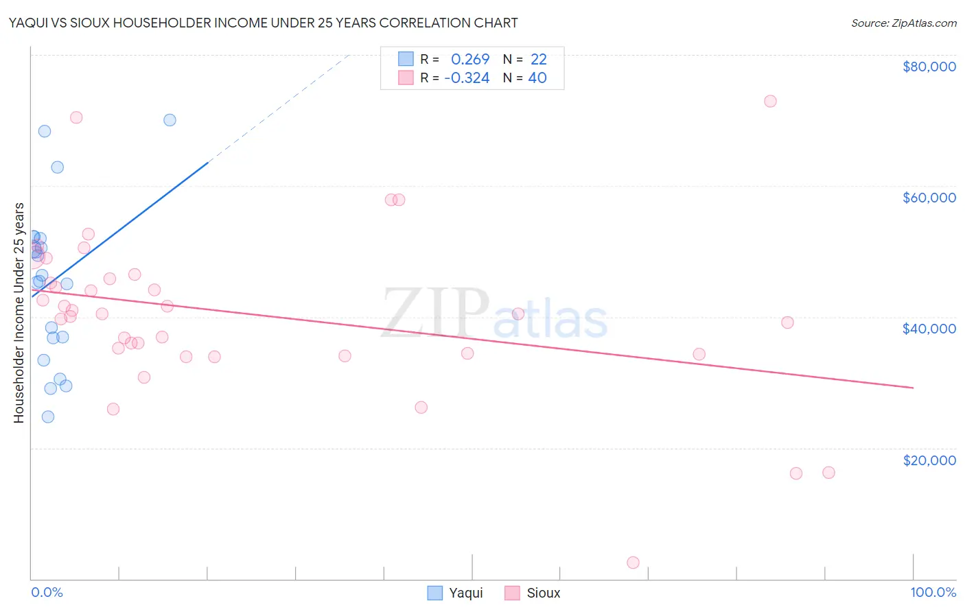 Yaqui vs Sioux Householder Income Under 25 years