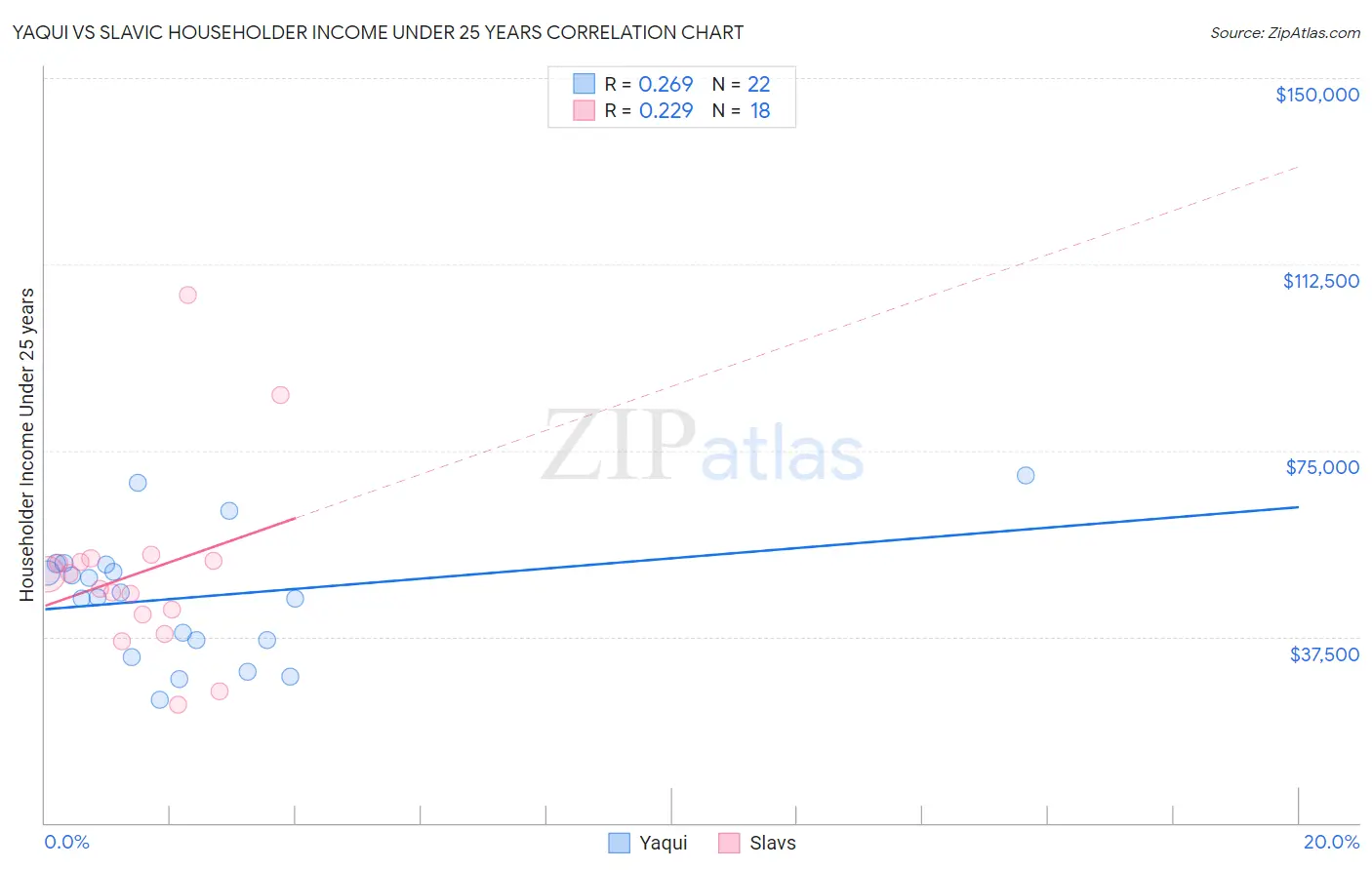 Yaqui vs Slavic Householder Income Under 25 years