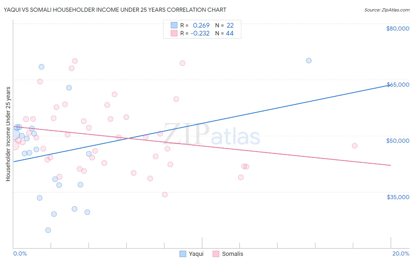 Yaqui vs Somali Householder Income Under 25 years