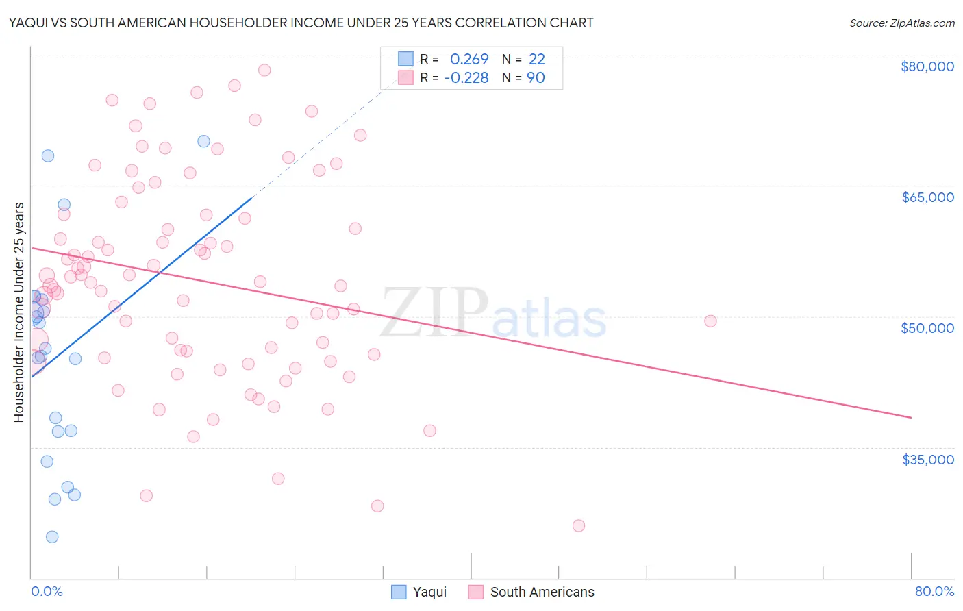 Yaqui vs South American Householder Income Under 25 years