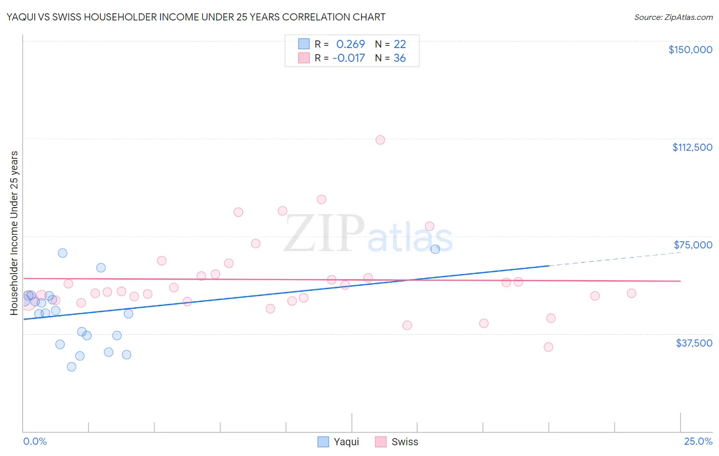 Yaqui vs Swiss Householder Income Under 25 years