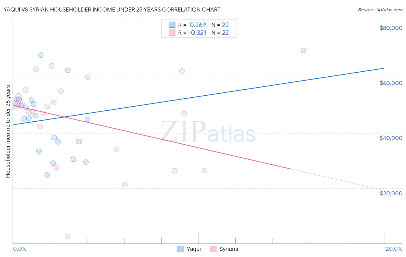 Yaqui vs Syrian Householder Income Under 25 years