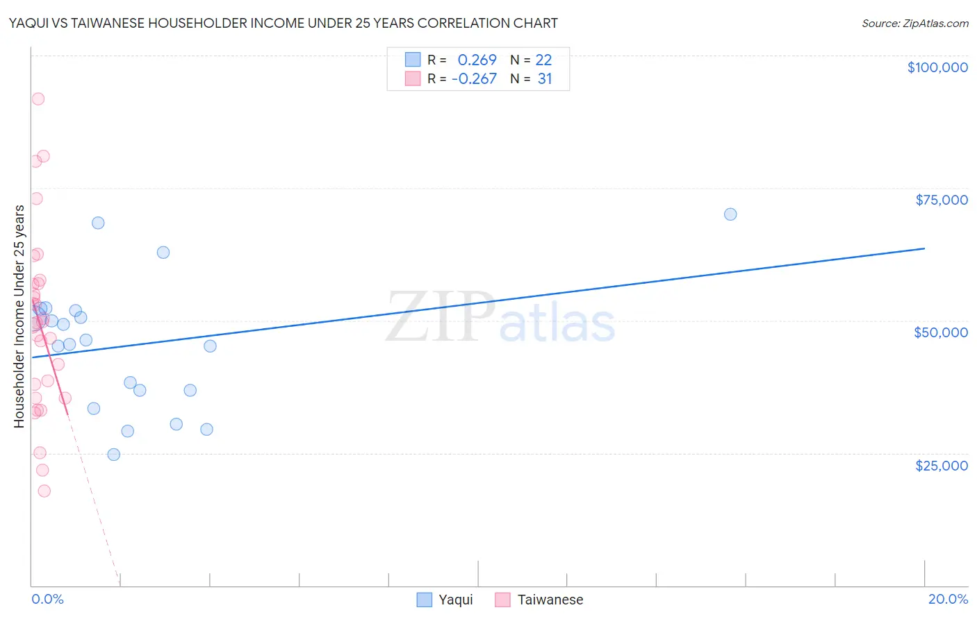 Yaqui vs Taiwanese Householder Income Under 25 years