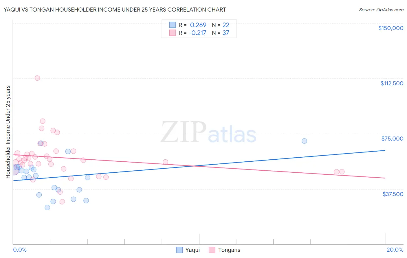 Yaqui vs Tongan Householder Income Under 25 years