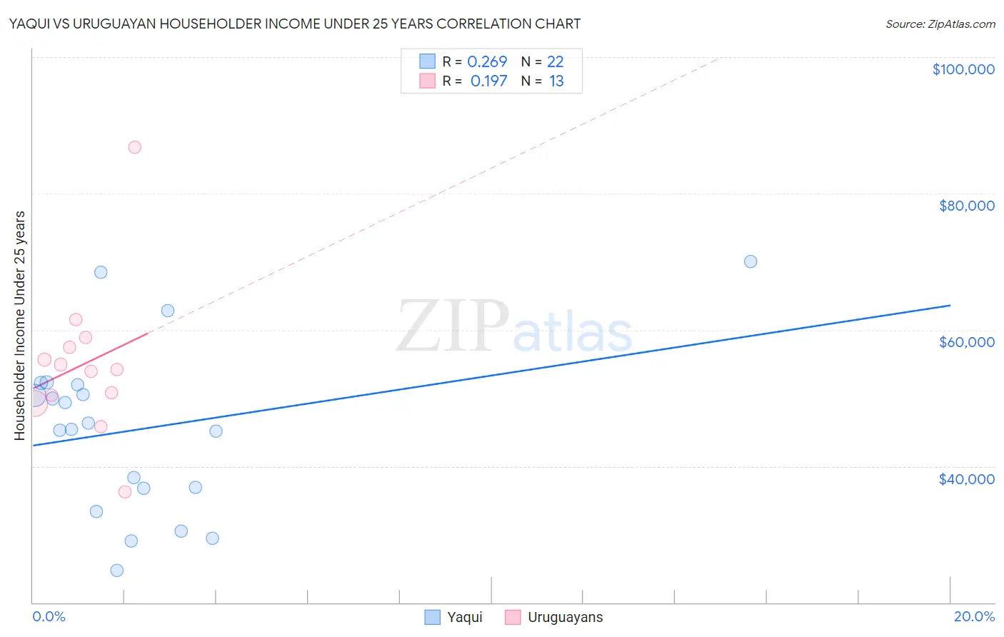 Yaqui vs Uruguayan Householder Income Under 25 years