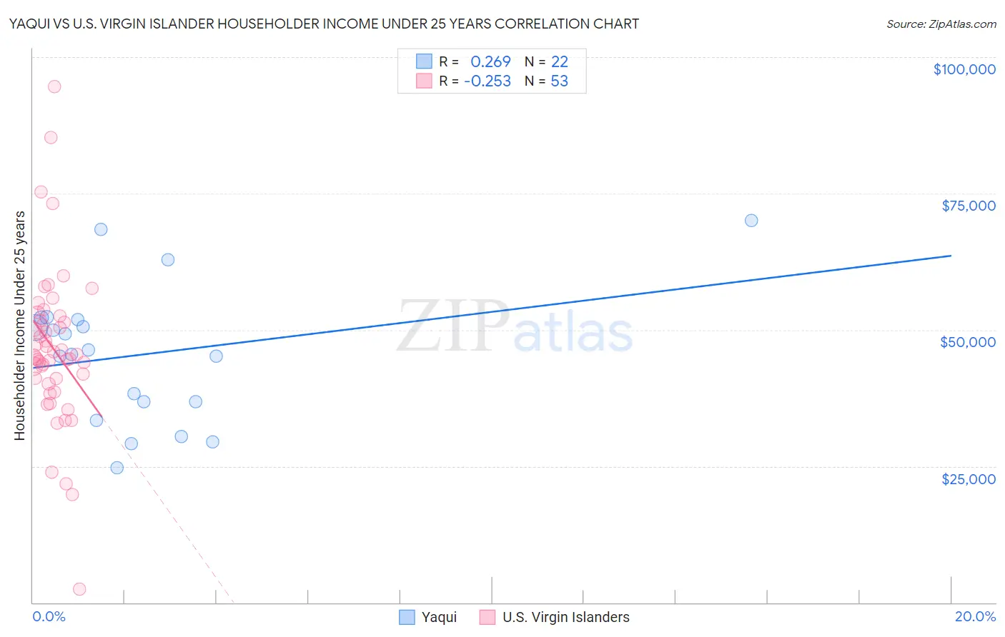 Yaqui vs U.S. Virgin Islander Householder Income Under 25 years