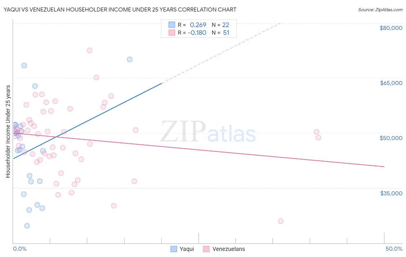 Yaqui vs Venezuelan Householder Income Under 25 years