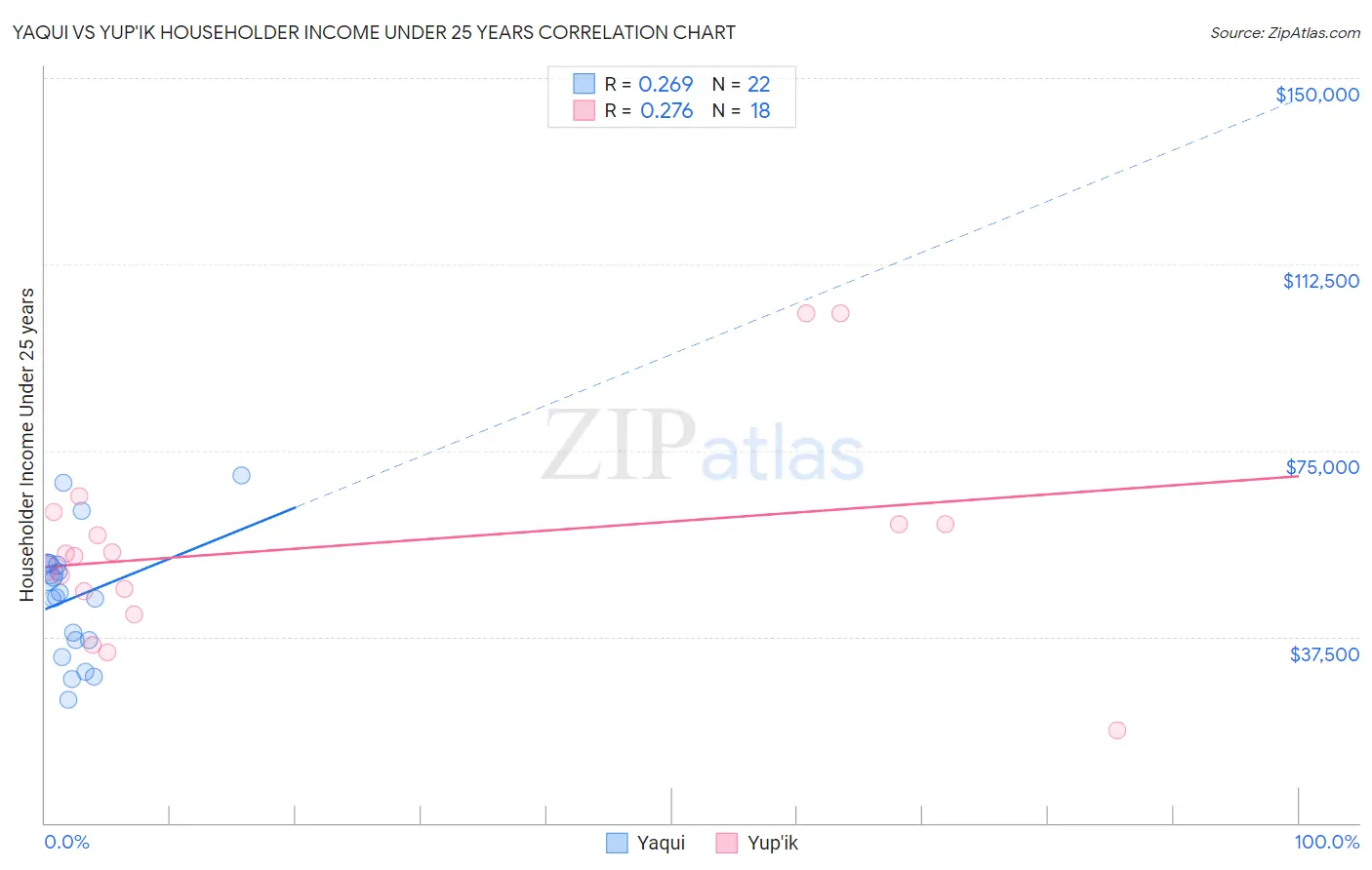 Yaqui vs Yup'ik Householder Income Under 25 years