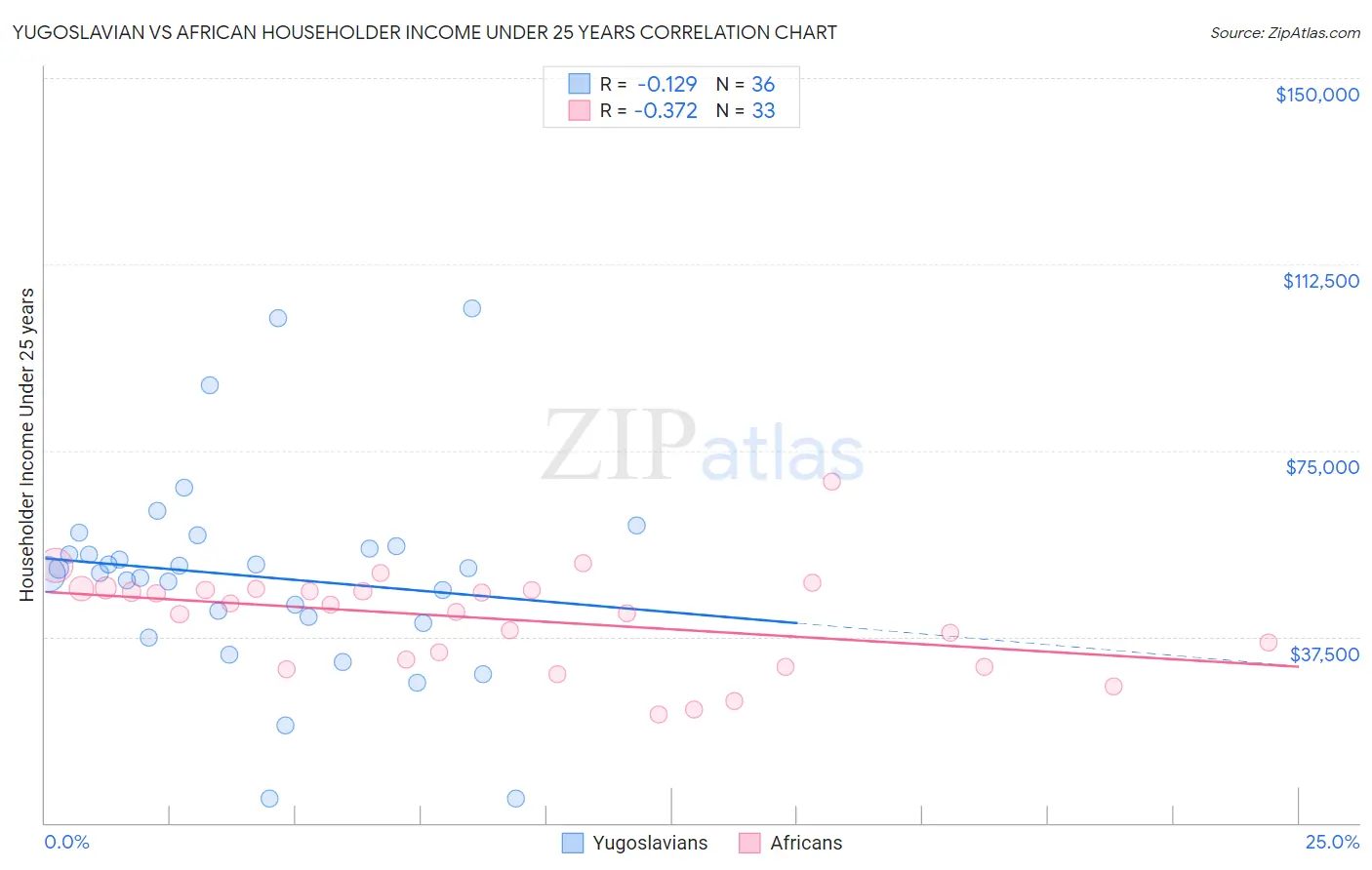 Yugoslavian vs African Householder Income Under 25 years