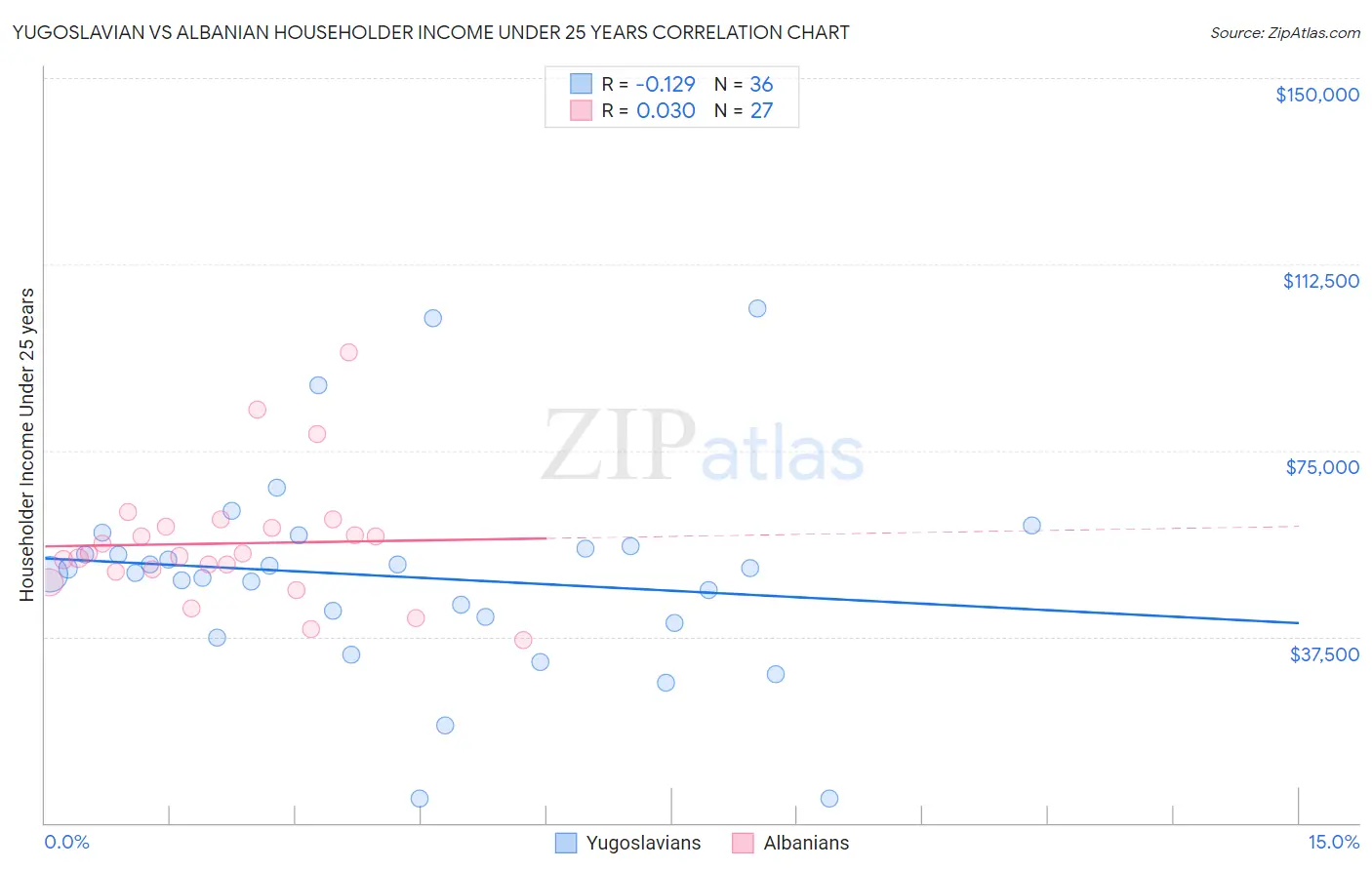 Yugoslavian vs Albanian Householder Income Under 25 years