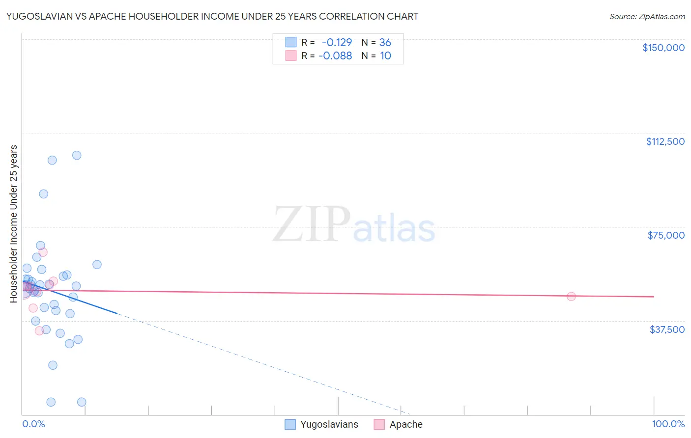 Yugoslavian vs Apache Householder Income Under 25 years