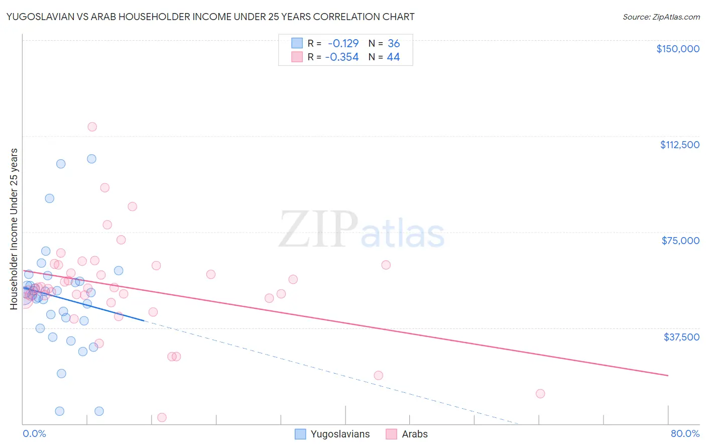 Yugoslavian vs Arab Householder Income Under 25 years