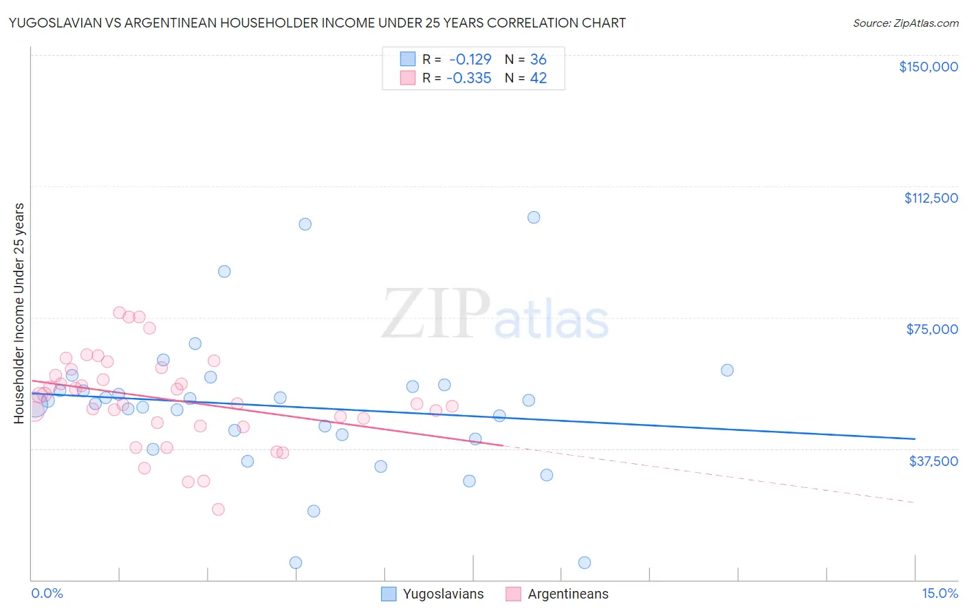 Yugoslavian vs Argentinean Householder Income Under 25 years