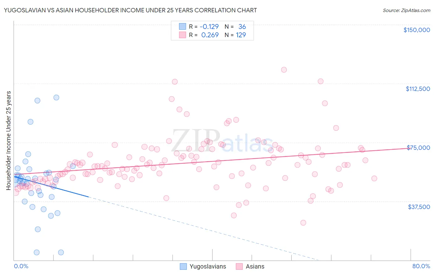 Yugoslavian vs Asian Householder Income Under 25 years