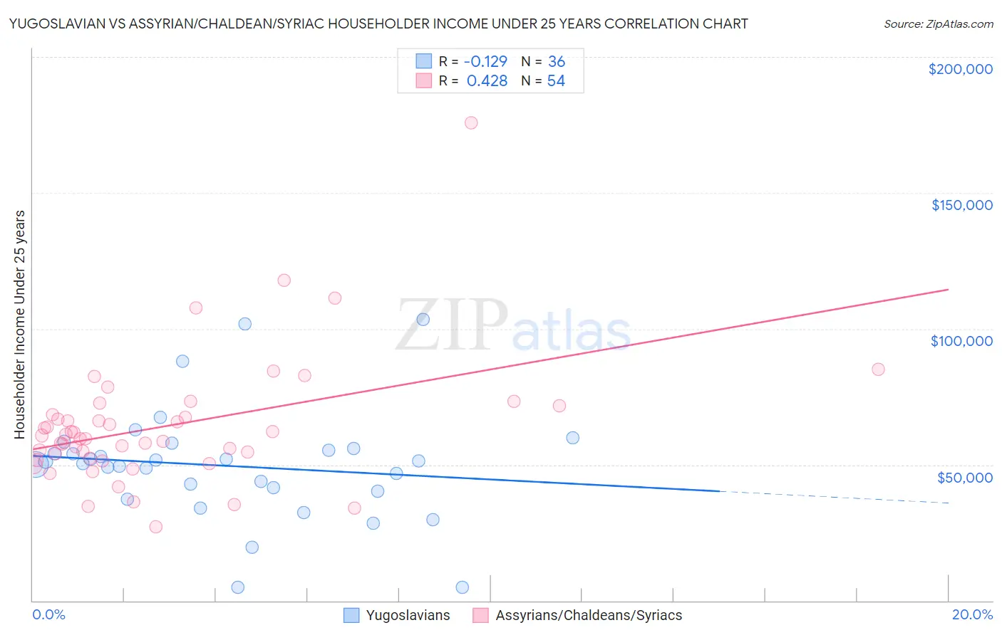 Yugoslavian vs Assyrian/Chaldean/Syriac Householder Income Under 25 years