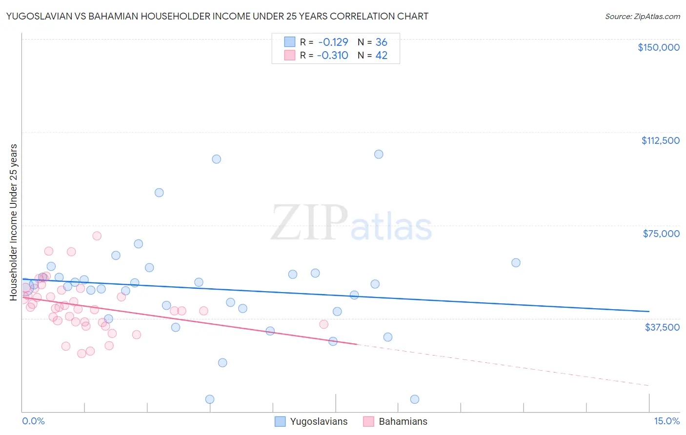 Yugoslavian vs Bahamian Householder Income Under 25 years