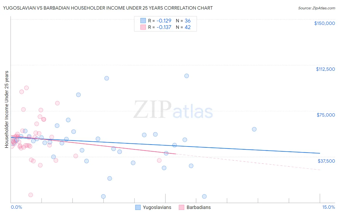 Yugoslavian vs Barbadian Householder Income Under 25 years