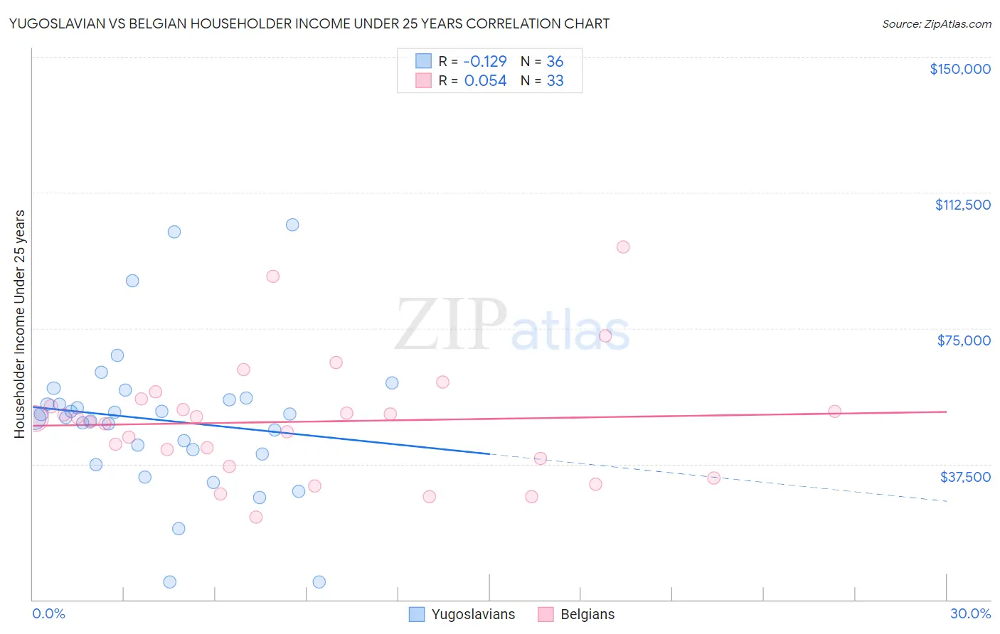 Yugoslavian vs Belgian Householder Income Under 25 years
