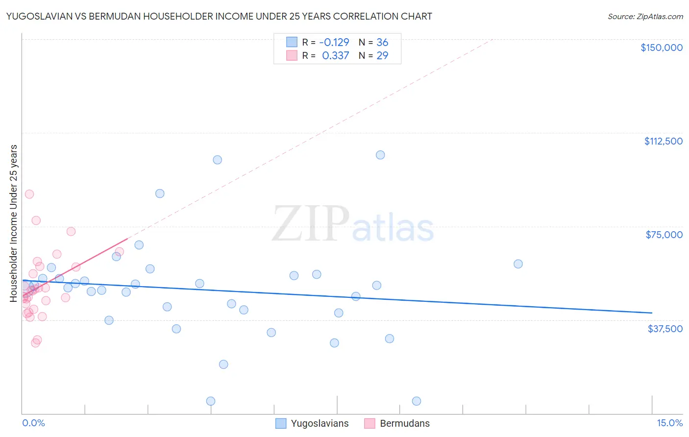 Yugoslavian vs Bermudan Householder Income Under 25 years